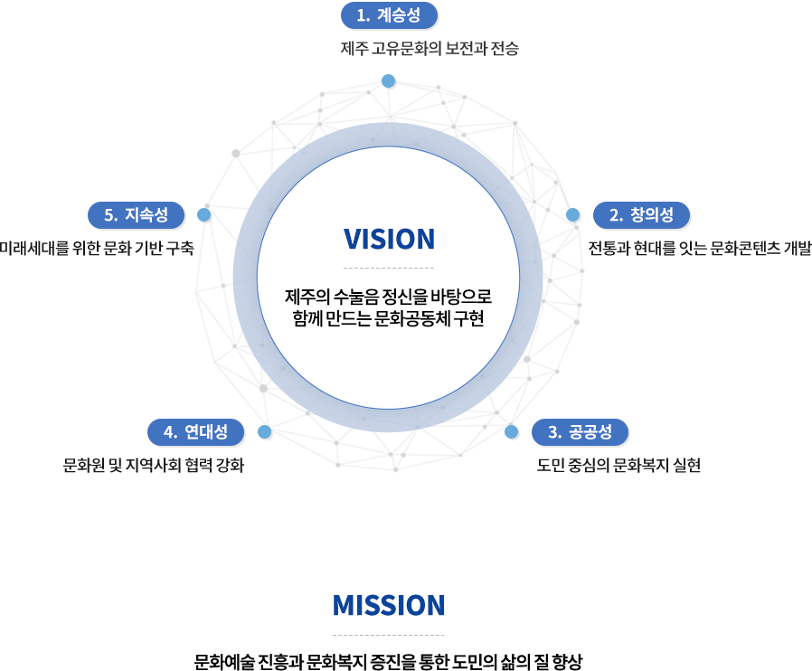 미션/비전/핵심가치